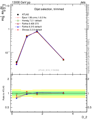 Plot of j.d2 in 13000 GeV pp collisions