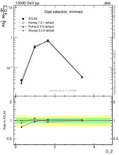Plot of j.d2 in 13000 GeV pp collisions