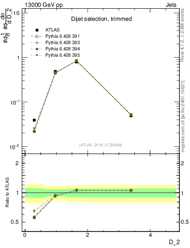 Plot of j.d2 in 13000 GeV pp collisions
