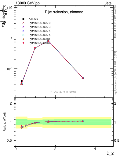 Plot of j.d2 in 13000 GeV pp collisions