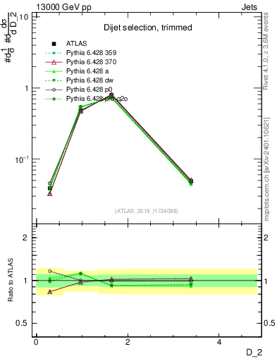 Plot of j.d2 in 13000 GeV pp collisions