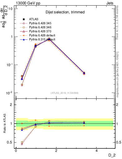 Plot of j.d2 in 13000 GeV pp collisions