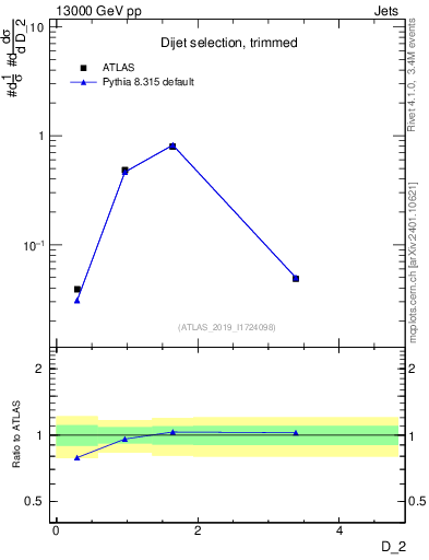 Plot of j.d2 in 13000 GeV pp collisions