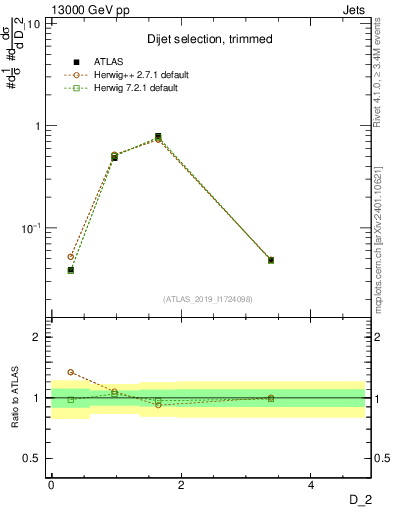 Plot of j.d2 in 13000 GeV pp collisions