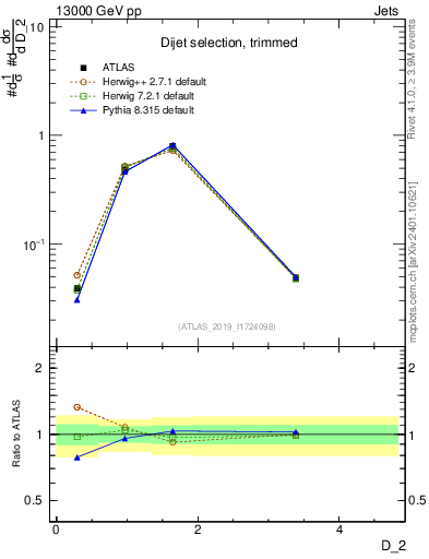 Plot of j.d2 in 13000 GeV pp collisions