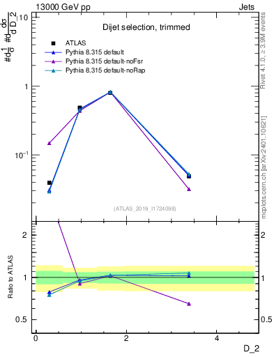 Plot of j.d2 in 13000 GeV pp collisions
