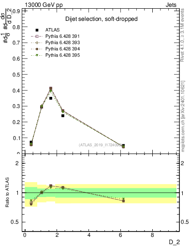 Plot of j.d2 in 13000 GeV pp collisions