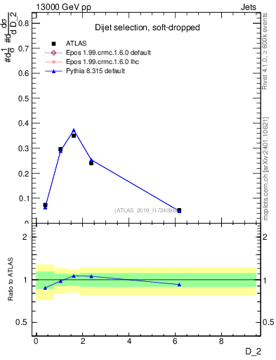 Plot of j.d2 in 13000 GeV pp collisions