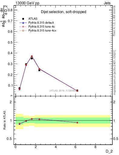 Plot of j.d2 in 13000 GeV pp collisions