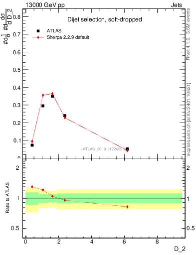 Plot of j.d2 in 13000 GeV pp collisions