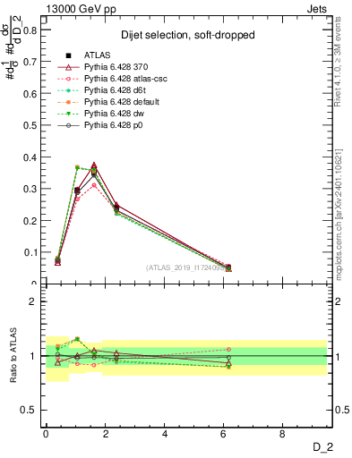 Plot of j.d2 in 13000 GeV pp collisions