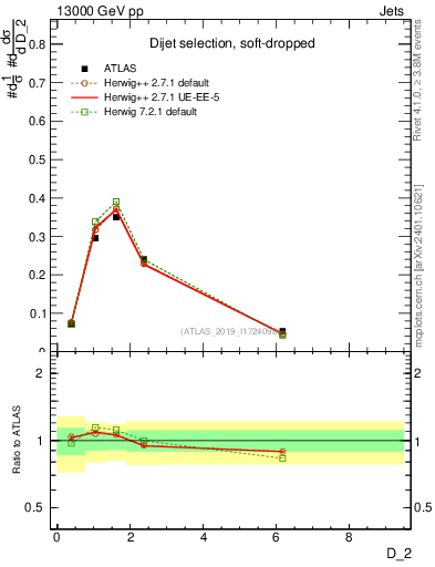 Plot of j.d2 in 13000 GeV pp collisions