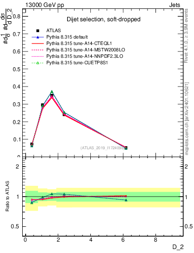 Plot of j.d2 in 13000 GeV pp collisions