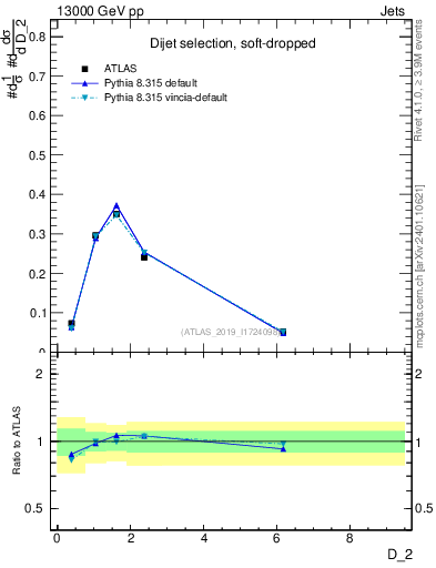 Plot of j.d2 in 13000 GeV pp collisions