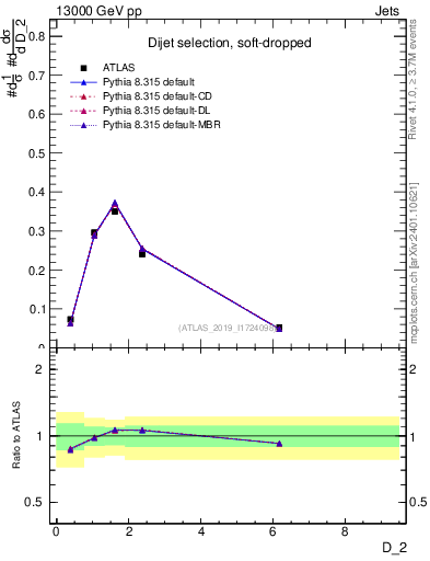 Plot of j.d2 in 13000 GeV pp collisions