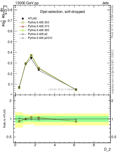 Plot of j.d2 in 13000 GeV pp collisions