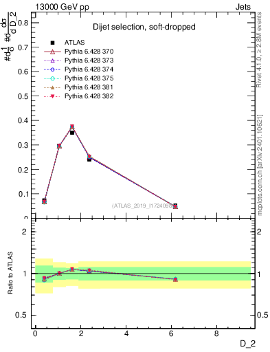 Plot of j.d2 in 13000 GeV pp collisions