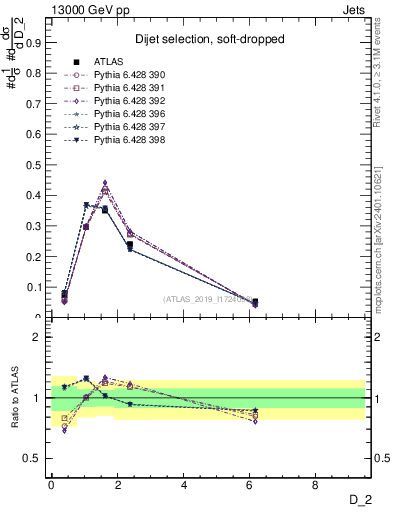 Plot of j.d2 in 13000 GeV pp collisions