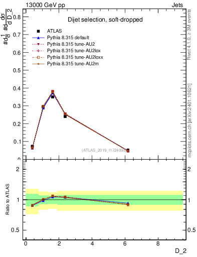 Plot of j.d2 in 13000 GeV pp collisions