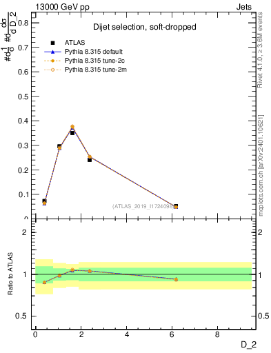 Plot of j.d2 in 13000 GeV pp collisions