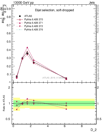 Plot of j.d2 in 13000 GeV pp collisions