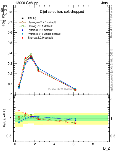 Plot of j.d2 in 13000 GeV pp collisions