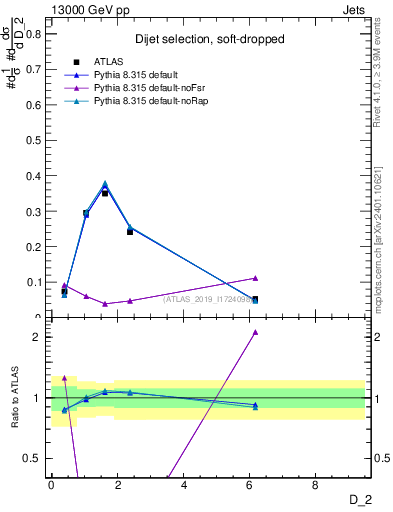 Plot of j.d2 in 13000 GeV pp collisions