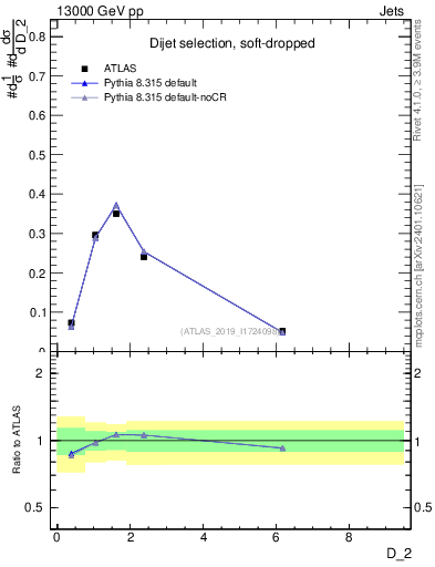 Plot of j.d2 in 13000 GeV pp collisions