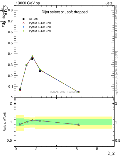 Plot of j.d2 in 13000 GeV pp collisions