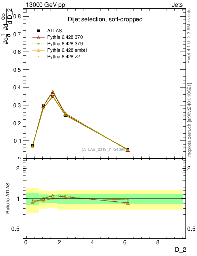 Plot of j.d2 in 13000 GeV pp collisions