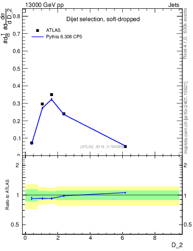 Plot of j.d2 in 13000 GeV pp collisions