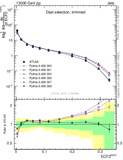Plot of j.e2 in 13000 GeV pp collisions