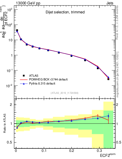 Plot of j.e2 in 13000 GeV pp collisions