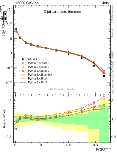 Plot of j.e2 in 13000 GeV pp collisions
