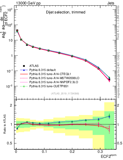 Plot of j.e2 in 13000 GeV pp collisions