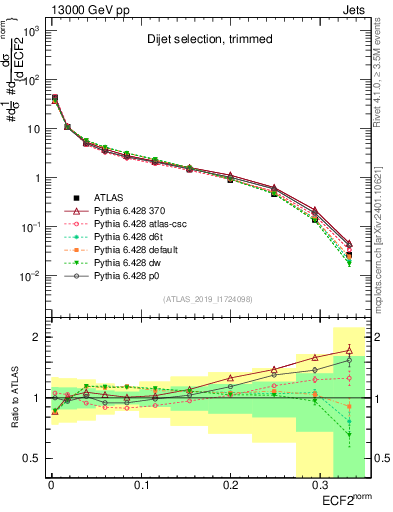 Plot of j.e2 in 13000 GeV pp collisions