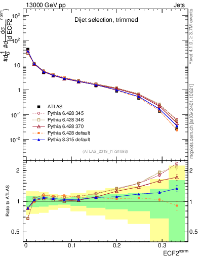 Plot of j.e2 in 13000 GeV pp collisions