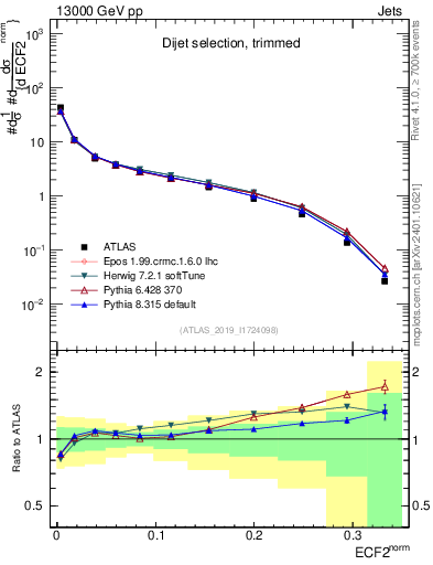 Plot of j.e2 in 13000 GeV pp collisions