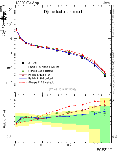 Plot of j.e2 in 13000 GeV pp collisions