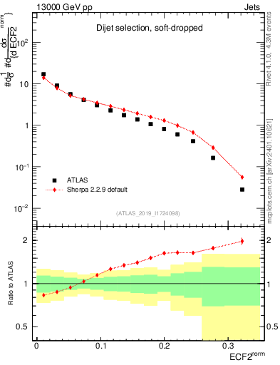 Plot of j.e2 in 13000 GeV pp collisions