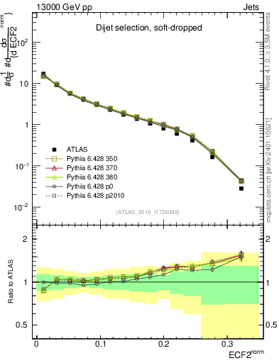 Plot of j.e2 in 13000 GeV pp collisions