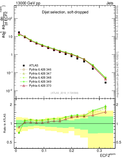 Plot of j.e2 in 13000 GeV pp collisions