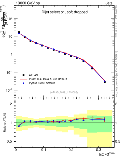 Plot of j.e2 in 13000 GeV pp collisions