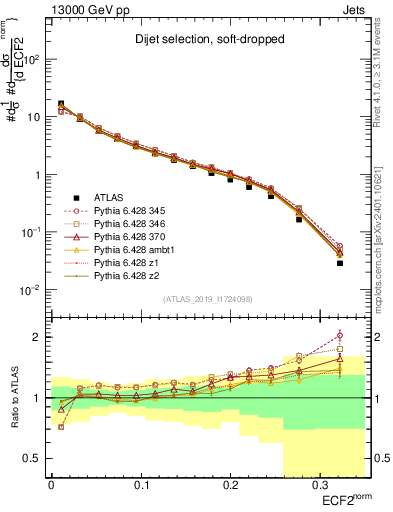 Plot of j.e2 in 13000 GeV pp collisions