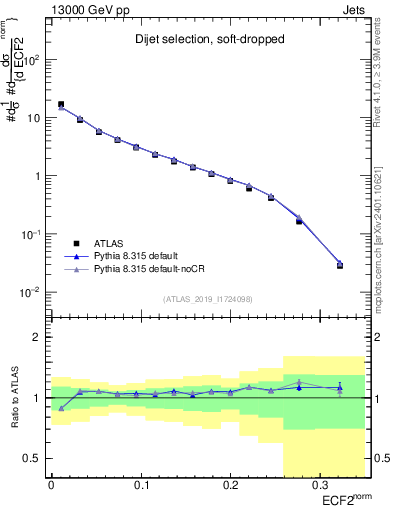 Plot of j.e2 in 13000 GeV pp collisions