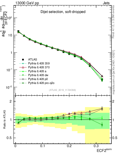 Plot of j.e2 in 13000 GeV pp collisions