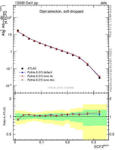 Plot of j.e2 in 13000 GeV pp collisions