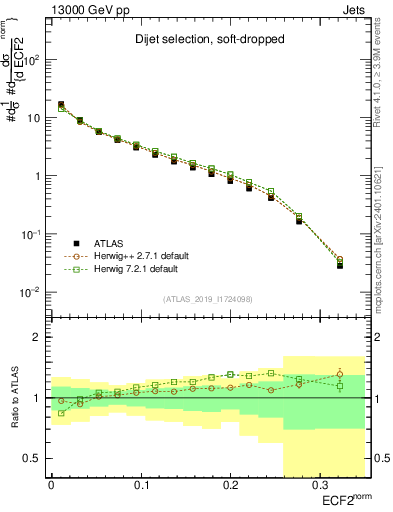 Plot of j.e2 in 13000 GeV pp collisions