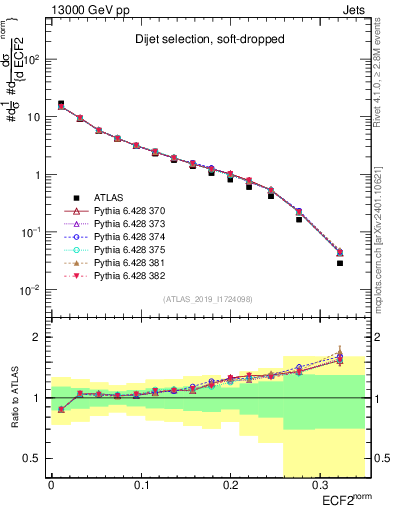 Plot of j.e2 in 13000 GeV pp collisions