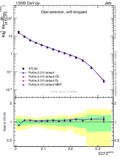 Plot of j.e2 in 13000 GeV pp collisions
